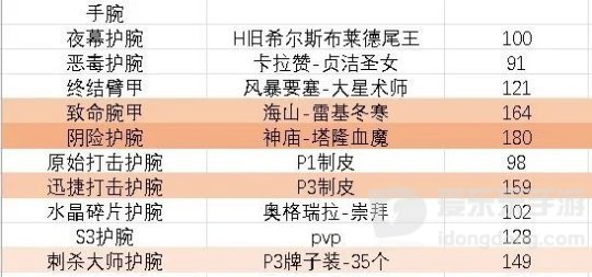 魔兽世界怀旧服tbc盗贼装备怎么样 盗贼装备评分一览