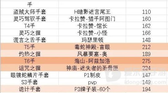 魔兽世界怀旧服tbc盗贼装备怎么样 盗贼装备评分一览