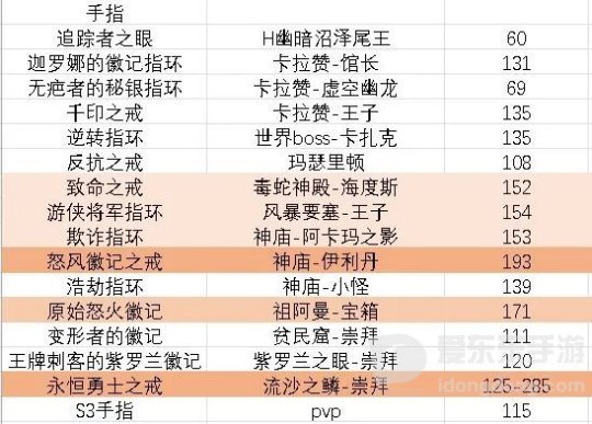 魔兽世界怀旧服tbc盗贼装备怎么样 盗贼装备评分一览