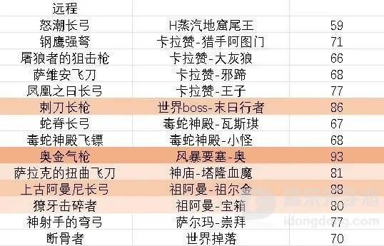 魔兽世界怀旧服tbc盗贼装备怎么样 盗贼装备评分一览