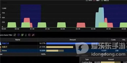 魔兽世界怀旧服盗贼无伤单T踏潮 1222敏捷全程放生 防战自愧不如