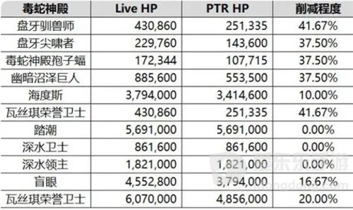 魔兽世界怀旧服PTR大放水 阿克空气墙原汁原味 海山全BOSS无脑通