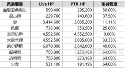 魔兽世界怀旧服PTR大放水 阿克空气墙原汁原味 海山全BOSS无脑通