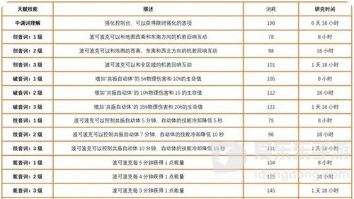 魔兽世界9.2“密文控制台”解析 系统很庞大 但并不复杂