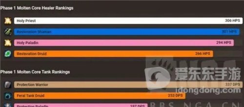 魔兽世界赛季服测试全DPS最终排名 盗贼重回巅峰 狂暴战一定要玩