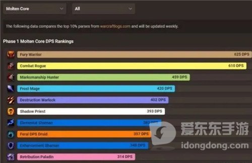 魔兽世界赛季服测试全DPS最终排名 盗贼重回巅峰 狂暴战一定要玩