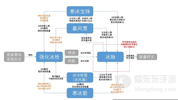 魔兽世界9.0冰法伤害及基础数值讲解