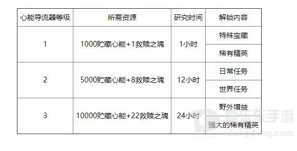 魔兽世界心能导流器作用详解
