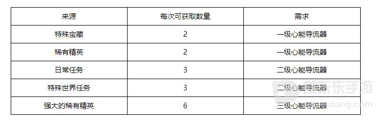 魔兽世界心能导流器作用详解