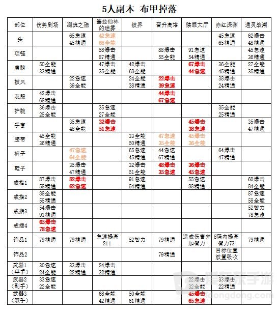 魔兽世界9.0戒律牧橙装在哪掉落 橙装获取攻略