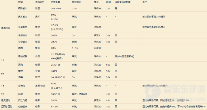 魔兽世界9.0射击猎人改动影响汇总