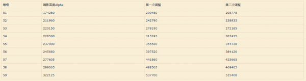 魔兽世界9.0升级经验下调 51至60所需经验一览