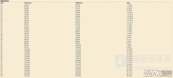 魔兽世界9.0升级经验表 各等级所需经验一览