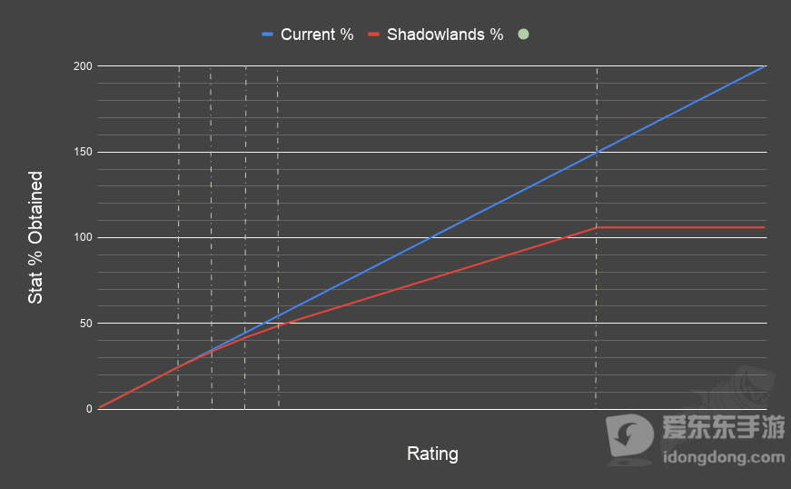 魔兽世界9.0副属性递减机制详解