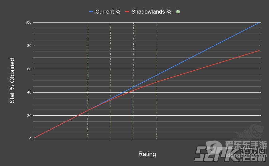 魔兽世界9.0副属性递减机制详解