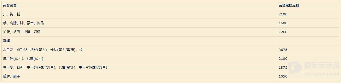 魔兽世界9.0荣誉兑换装备所需荣誉点数一览