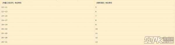 魔兽世界9.0等级换算机制 9.0等级换算方法