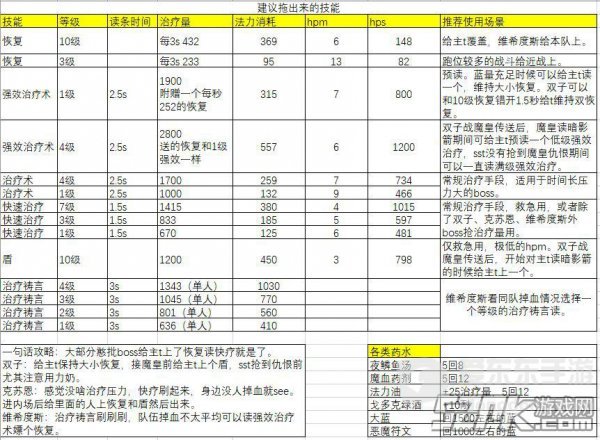 魔兽世界怀旧服牧师攻略 牧师技能使用指南