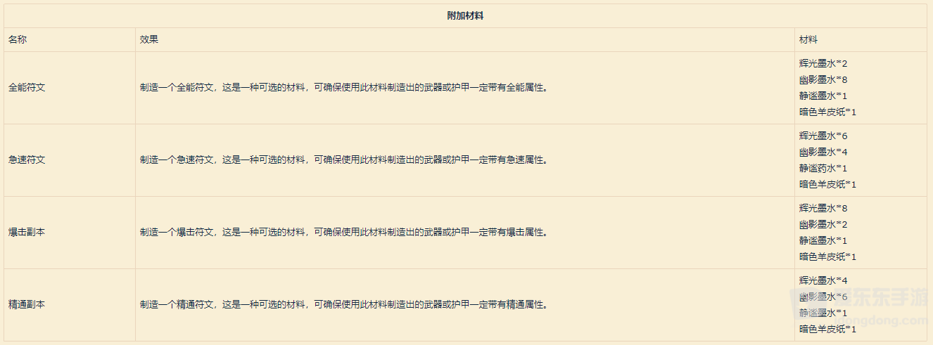 魔兽世界9.0铭文图纸大全 9.0铭文制造道具一览