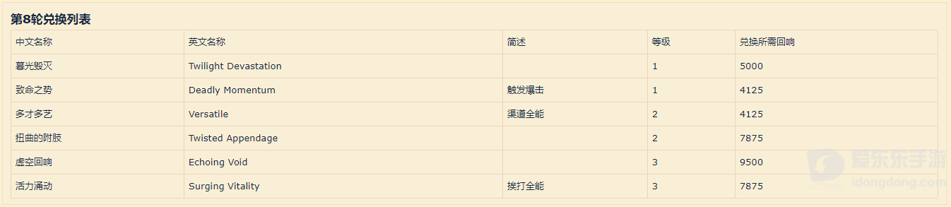 魔兽世界8.3腐蚀最新兑换表 8.3第7、8轮兑换清单