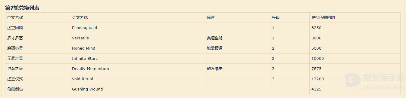 魔兽世界8.3腐蚀最新兑换表 8.3第7、8轮兑换清单