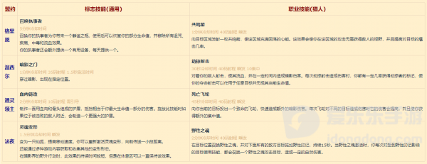 魔兽世界9.0猎人盟约技能汇总 9.0猎人盟约技能有什么