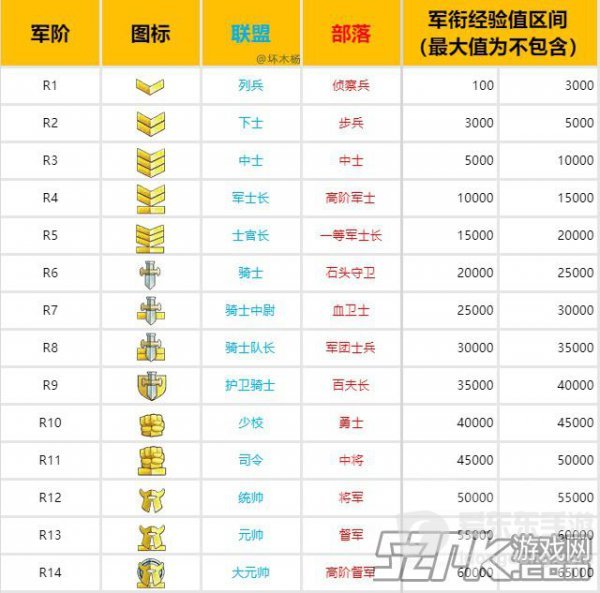 魔兽世界怀旧服军衔一览 军衔划分表