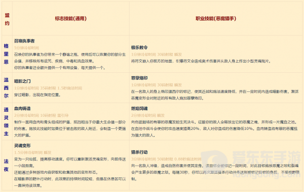 魔兽世界9.0恶魔猎手盟约技能一览