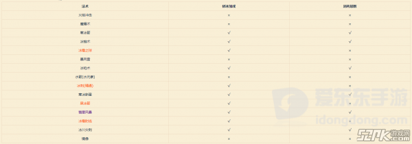 魔兽世界9.0冰法深冬之寒改动一览