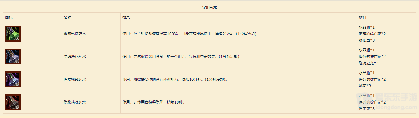 魔兽世界9.0炼金新图纸 新药水及合计效果一览