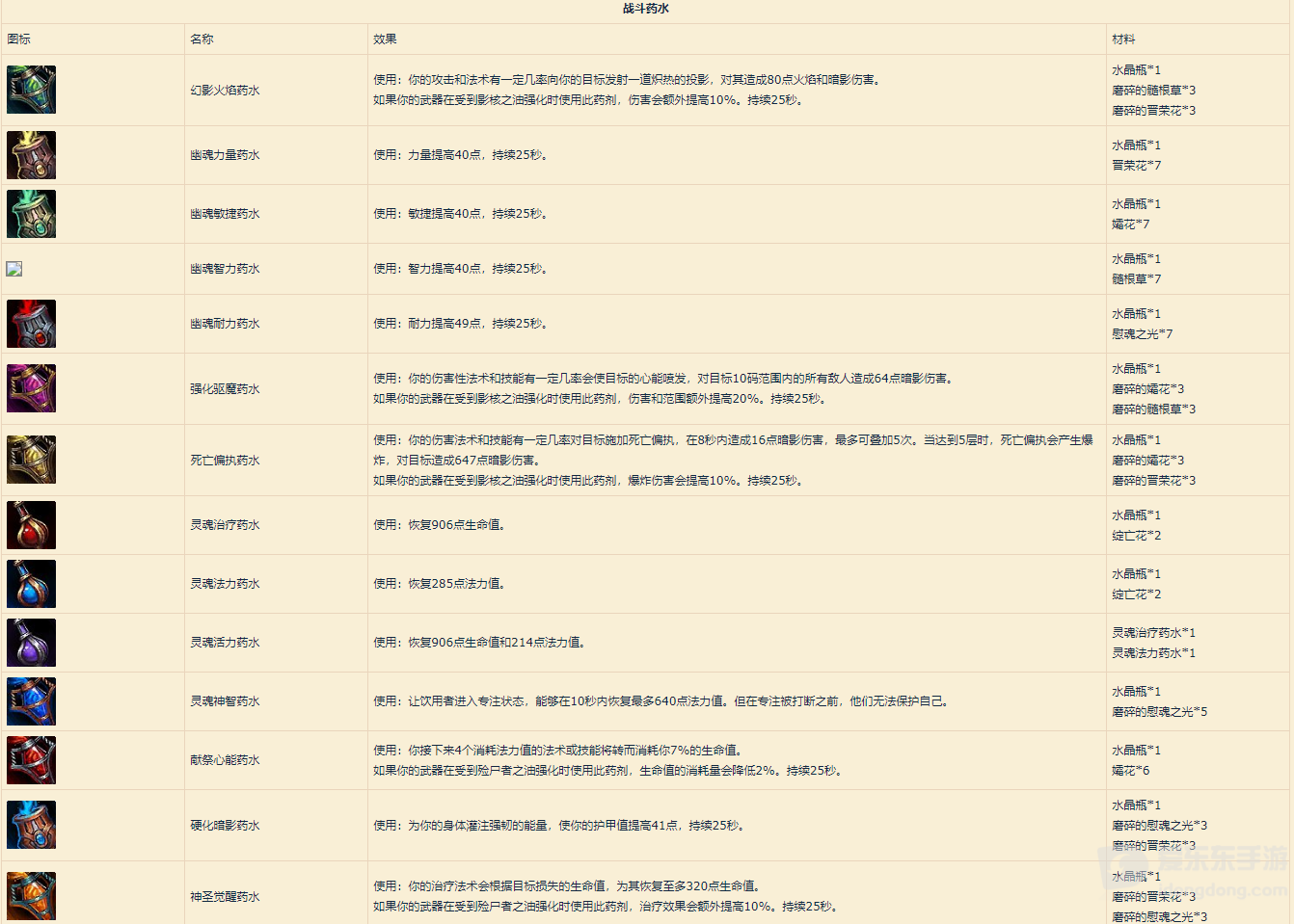 魔兽世界9.0炼金新图纸 新药水及合计效果一览