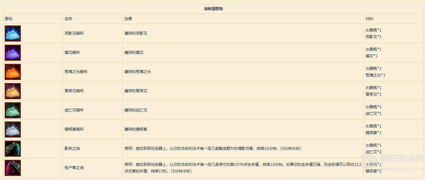 魔兽世界9.0炼金新图纸 新药水及合计效果一览