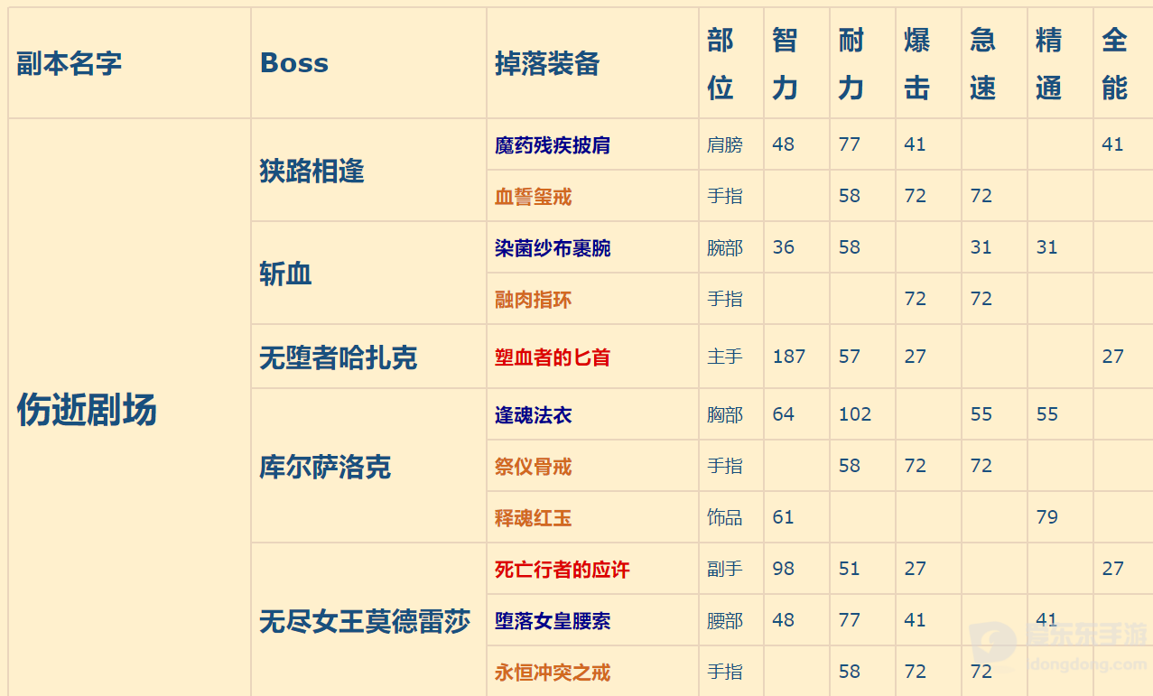魔兽世界9.0五人副本掉落一览 9.0各五人本布甲掉落汇总