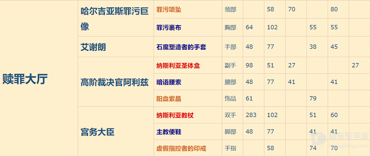 魔兽世界9.0五人副本掉落一览 9.0各五人本布甲掉落汇总