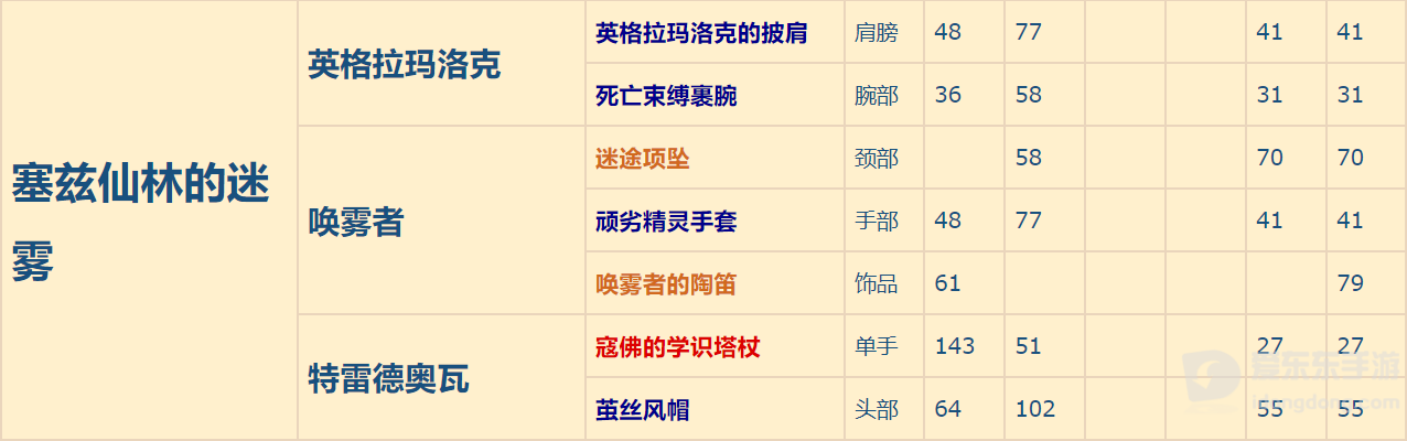 魔兽世界9.0五人副本掉落一览 9.0各五人本布甲掉落汇总