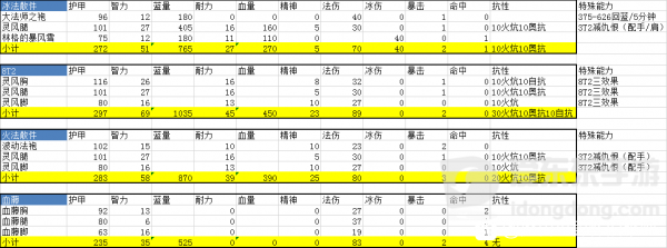 魔兽世界怀旧服血藤套属性一览 血藤套要不要