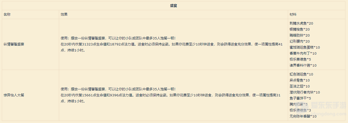 魔兽世界9.0烹饪新图纸一览 9.0烹饪有哪些