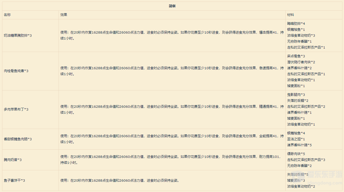 魔兽世界9.0烹饪新图纸一览 9.0烹饪有哪些
