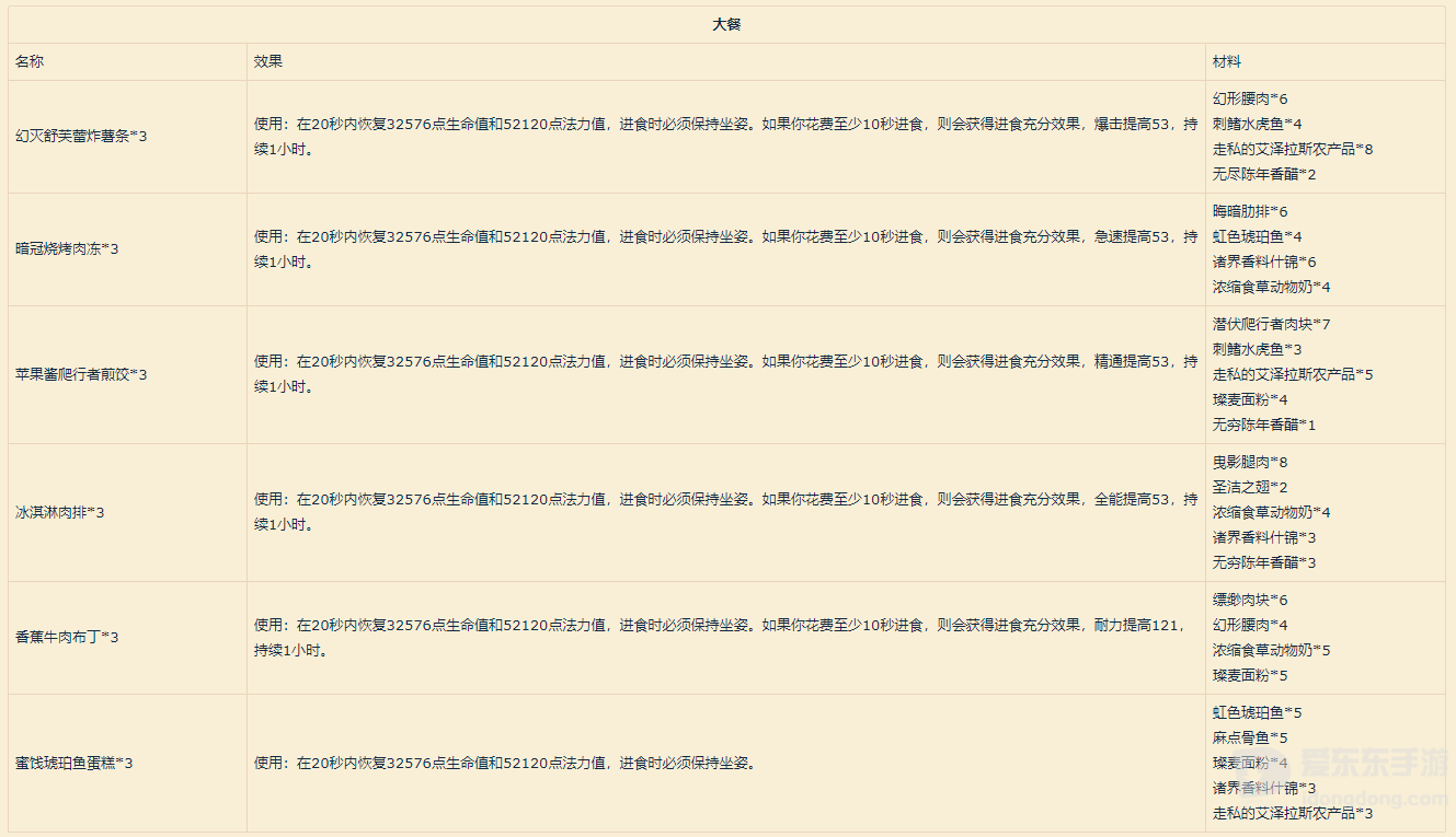 魔兽世界9.0烹饪新图纸一览 9.0烹饪有哪些