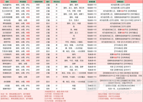 以闪亮之名食谱怎么获得 食谱获取途径大全