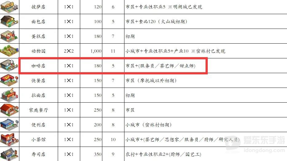 都市大亨物语咖啡店解锁条件 咖啡店解锁攻略