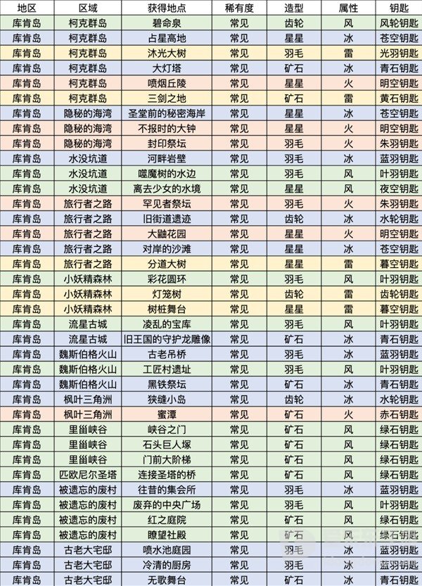 莱莎的炼金工房3库肯岛钥匙属性一览 库肯岛钥匙属性具体内容