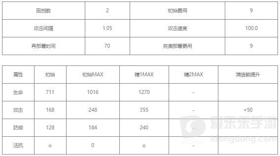 明日方舟香草值得练吗 香草相关攻略