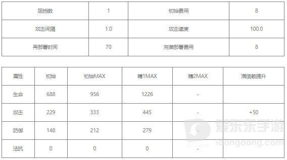 明日方舟翎羽值得练吗 翎羽相关攻略