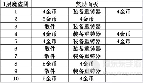 金铲铲之战s8.5魔盗团奖励介绍 魔盗团奖励都有什么