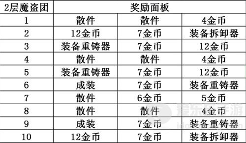 金铲铲之战s8.5魔盗团奖励介绍 魔盗团奖励都有什么