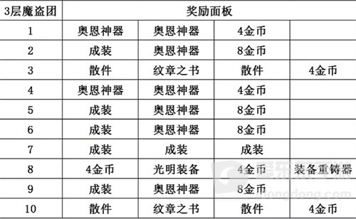 金铲铲之战s8.5魔盗团奖励介绍 魔盗团奖励都有什么