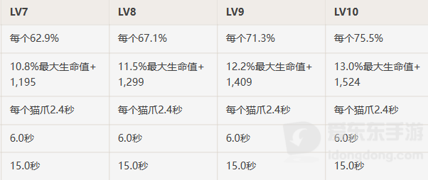 原神绮良良和迪奥娜谁更强 绮良良和迪奥娜强度对比