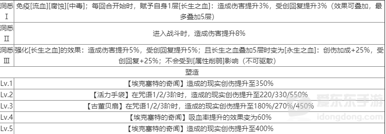 重返未来1999温妮弗雷德技能介绍 温妮弗雷德技能攻略