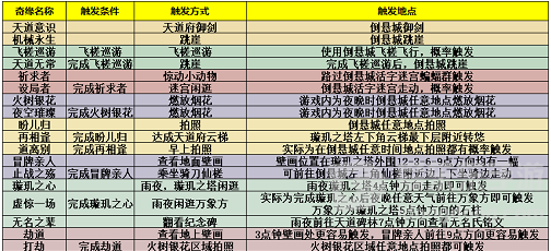 梦幻新诛仙倒悬城奇缘怎么触发 梦幻新诛仙倒悬城奇缘触发攻略